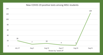 COVID Cases Surge in MSU Student Population – East Lansing Info