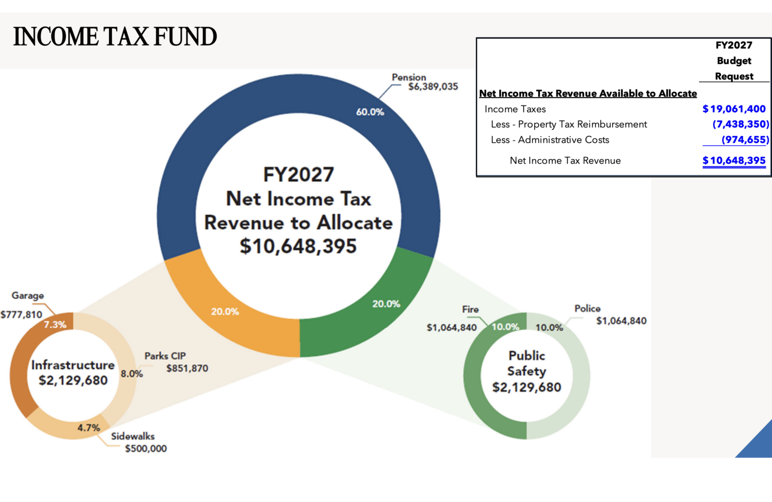 Projected Income Breakdown East Lansing Officials Begin Laying Groundwork for Income Tax Renewal ...